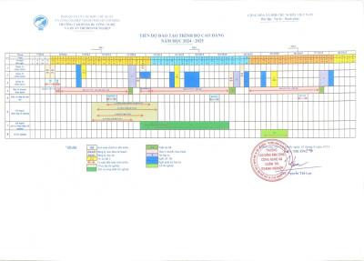 Tiến độ đào tạo trình độ cao đẳng năm học 2024-2025